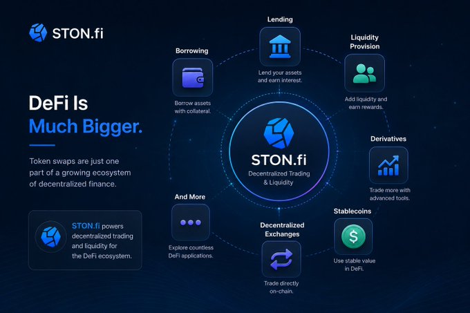 An infographic for STON.fi titled 'DeFi Is Much Bigger,' illustrating the decentralized finance ecosystem with categories like Lending, Borrowing, Liquidity Provision, Derivatives, and Stablecoins arranged around a central hub.