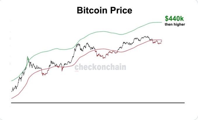 The image is a Bitcoin price chart from checkonchain showing historical price action (black) with upper (green) and lower (red) trend bands, projecting toward a $440k target "then higher." It visually supports the post's argument that Bitcoin's compound growth, while decelerating, points to a 400K+ price as a continuation of historical cycle trends rather than fantasy.