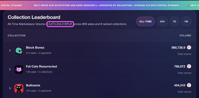 A 'Collection Leaderboard' webpage for 'DIGITAL DYNAMIX' shows an All-Time Marketplace Volume of '3,073,334.9 WFLP', with top collections including 'Block Bonez', 'Fat Cats Resurrected', and 'Bullinamix'.
