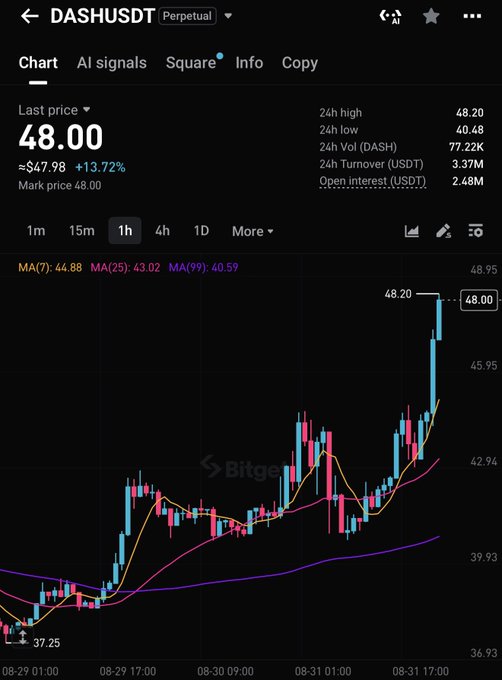 A 1-hour candlestick chart of DASHUSDT Perpetual shows a strong bullish breakout, with the price surging 13.72% to $48.00 (from ~$47.98) and hitting a 24-hour high of $48.20, supporting the author's optimism that DASH could surpass the three-digit mark.
