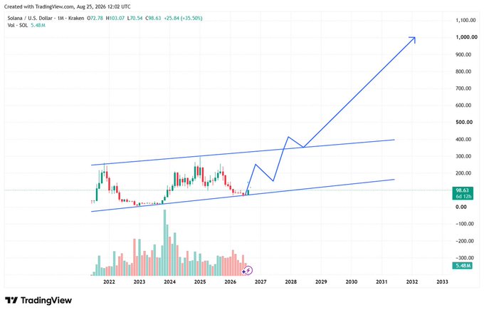 A TradingView financial chart showing SOL/USD on Kraken, created August 25, 2026, with an ascending channel pattern and projected price target of 1,000.