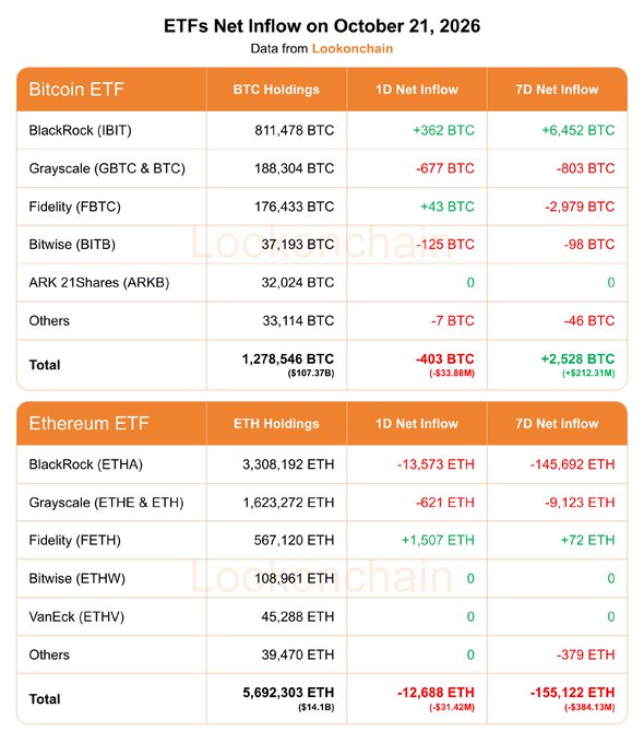 The image shows Lookonchain’s “ETFs Net Inflow on October 21, 2026” table, matching the post: Bitcoin ETFs recorded a 1-day net outflow of 403 BTC (-$33.88M) and 7-day inflow of 2,528 BTC (+$212.31M), while Ethereum ETFs saw a 1-day outflow of 12,688 ETH (-$31.42M) and 7-day outflow of 155,122 ETH (-$384.13M). It lists holdings and flows by issuer, including BlackRock, Grayscale, Fidelity, Bitwise, ARK 21Shares, VanEck, and Others.