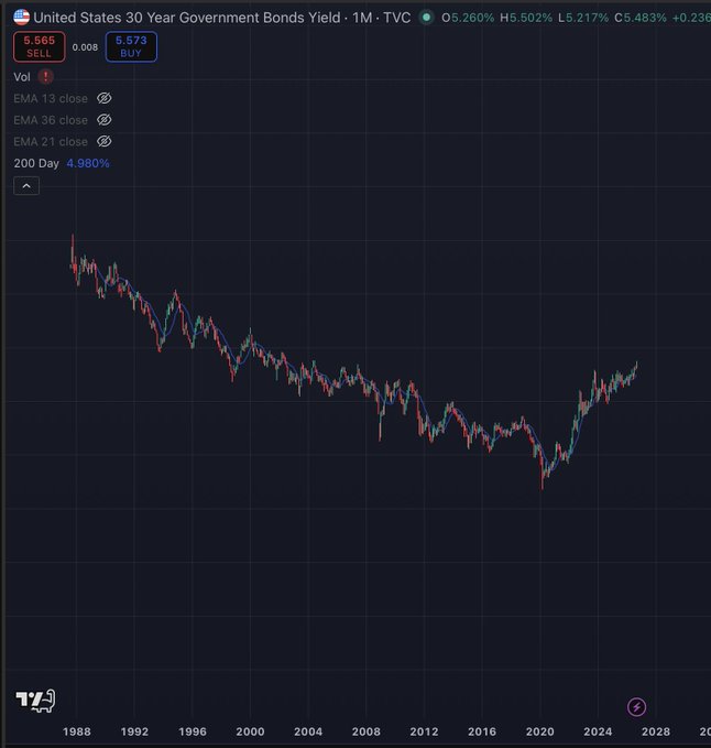 A TradingView chart of the United States 30 Year Government Bonds Yield on a monthly timeframe, showing current price at 5.260% with a long-term downtrend and recent recovery, displaying EMA indicators (13, 36, 21) and 200 Day MA at 4.980%.