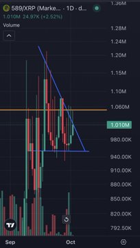 A stock chart displaying XRP at 589XRP with a price of 1.010M, showing a -2.52% change, featuring a descending triangle pattern with a downward price trend from 1.36M to 1.010M.