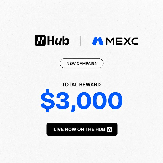 The image promotes a new campaign between Hub and MEXC, featuring a $3,000 total reward pool, with a call-to-action button reading "LIVE NOW ON THE HUB." The accompanying post elaborates on the prize distribution, including $400 for 1st place, $250 for 2nd, $150 for 3rd, plus rewards for 32 more creators, with a deadline of September 14 at 23:59 UTC.