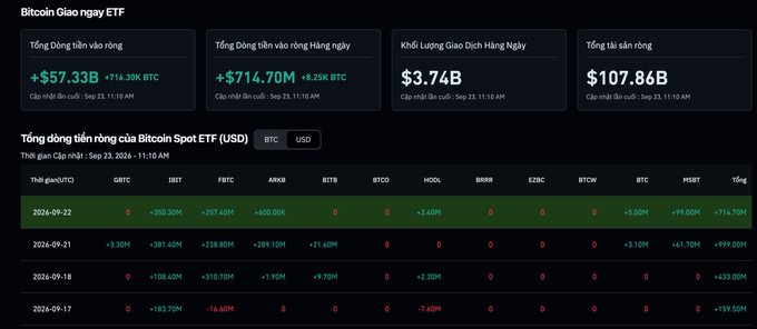 A Bitcoin Spot ETF dashboard showing total net inflow of +$57.33B (+714.38K BTC), daily net inflow of +$714.70M (+8.25K BTC), trading volume of $3.74B, and total assets of $107.86B, updated September 23.