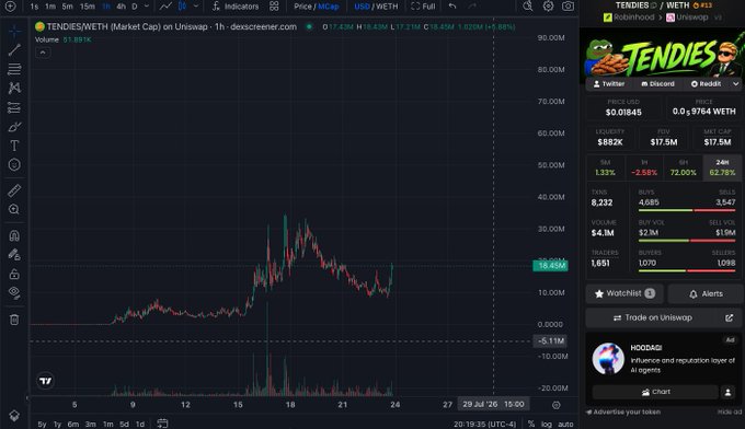 A trading chart for YENDIES/WETH showing a price of 18.45M, with a 24-hour change of +4.89% and various liquidity, FDV, and market cap statistics displayed on the right panel.