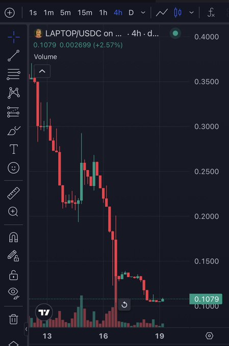 TradingView candlestick chart for LAPTOP/USDC showing a 4-hour decline from ~0.3500 to 0.1079, with current price highlighted (+2.57%).