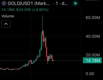 A trading chart for the GOLD/USD1 memecoin shows a sharp pump to a $60.00M volume peak, illustrating the explosive price action referenced in the post about a domain sniper redirecting traffic to a memecoin that briefly surged to $60M in trading volume.
