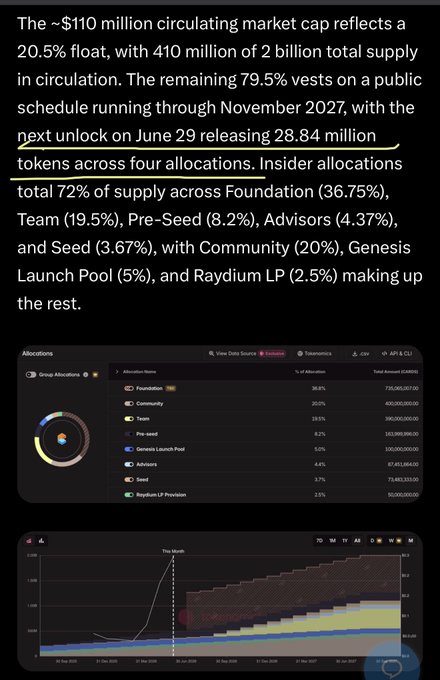 The image shows the word "unlock" in red letters surrounded by different colored lines above an explanation of what has been happening with a token's seeds. The image also displays details about a chart and a screenshot showing the current state of a seed release, including its growth. In addition to this visual information, there are some numbers associated with it, possibly representing the seed count or other relevant data for this token.