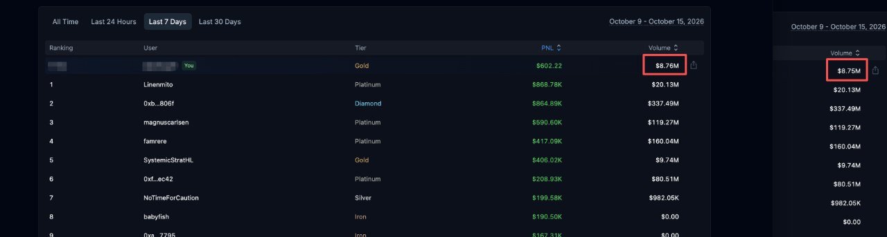 A trading leaderboard for the 'Last 7 Days' (October 9 - October 15, 2026) showing a top user at the Gold tier with $8.76M volume and $602.22 PnL, followed by Linenmito at Platinum with $20.13M volume.