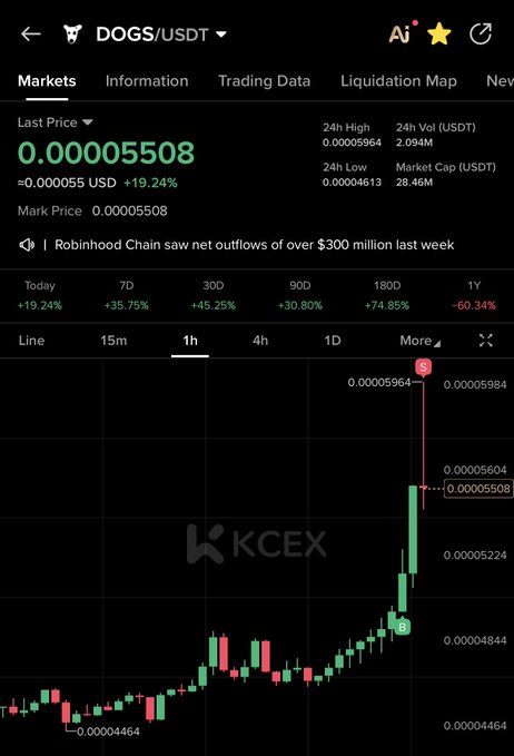 A cryptocurrency trading chart on KCEX displays the DOGS/USDT pair with a current price of 0.00005508, showing a +19.24% increase and a dramatic upward price spike on the 1-hour chart.