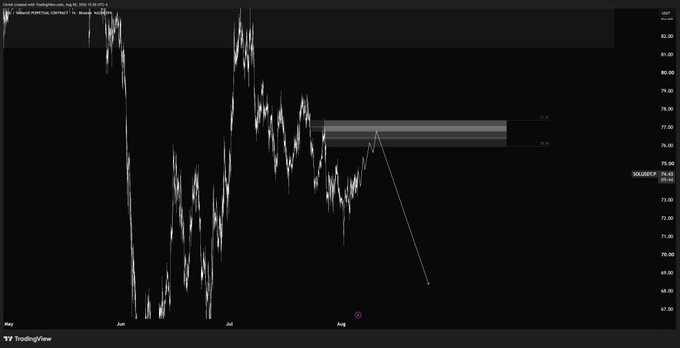A TradingView chart of Solana (SOL/USDT) displays a bearish price projection with a downward arrow pointing from a marked resistance range between approximately $76-$77 down toward $67. The post suggests this range represents a shorting opportunity for SOL, with the chart visually confirming the author's bearish outlook by highlighting the entry zone.
