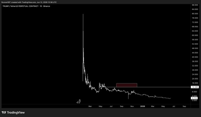 The image displays a line graph with a steep incline at the bottom indicating a significant rise or decline over time. Below the graph, there's text that reads "just seen a headline that TRUMP coin is pumping", suggesting some speculation about the Bitcoin market trends. The overall image seems to focus on the cryptocurrency's performance and its impact on the news headlines related to it.