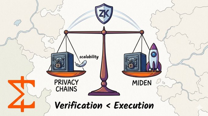 The image shows a cartoon illustration of two scales, with a shield above them representing privacy and a rocket below them symbolizing verification without re-execution. The caption below the image states that Zero-knowledge proofs are often misunderstood, as they are not solely focused on privacy but also serve to verify information without the need for re-execution or additional data.