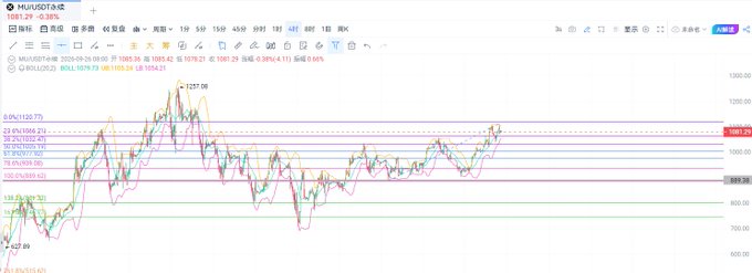 TradingView chart of MJIUSDТaC showing price action with multiple moving average indicators and Fibonacci retracement levels on a bearish trend.