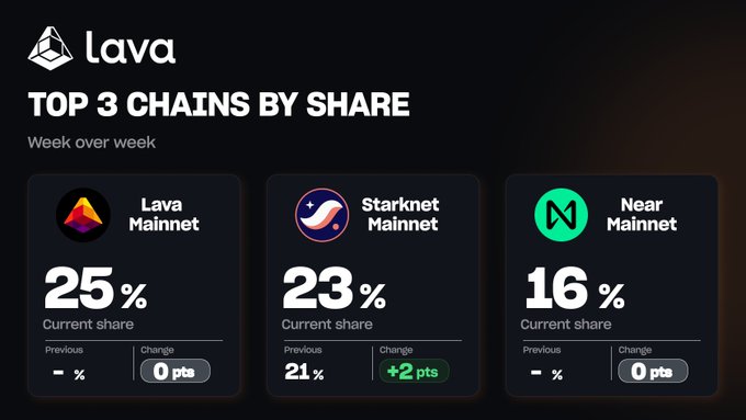 A graphic titled 'Lava TOP 3 CHAINS BY SHARE' showing Lava Mainnet at 25%, Starknet Mainnet at 23% (+2 pts), and Near Mainnet at 16% for the week.