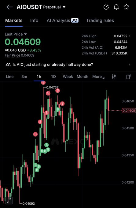 The image shows the AIO/USDT perpetual contract trading chart on what appears to be HTX exchange, displaying a 1-hour candlestick view with the current price at $0.04609 (+3.43%).

The chart illustrates a "sudden pump" with a sharp upward green candle, breaking above recent resistance levels and aligning with the post's prediction of bullish momentum for AIO.