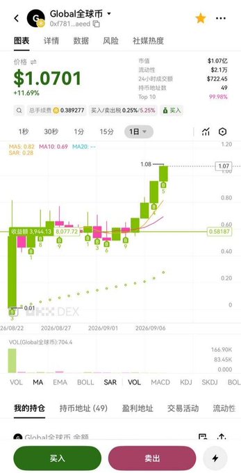 A trading chart screenshot shows Global 全球币 (G) priced at $1.0701 with a +11.69% gain, displaying a 1-day candlestick view with a recent price surge from $0.58187 to $1.07, along with a 24-hour trading volume of $722.45 and market value of $2.17. The image illustrates the token's bullish momentum, contrasting with the post's mention of an upcoming IEO at $0.1 USDT versus the stated market price.
