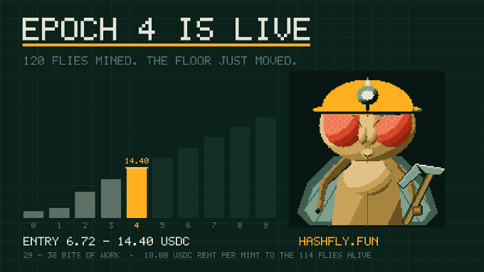 A promotional graphic for 'HASHFLY.FUN' announcing 'EPOCH 4 IS LIVE' with '128 FLIES MINED. THE FLOOR JUST MOVED,' showing a bar chart with the current entry at 14.40 USDC, alongside a pixel art character of a fly in mining gear.