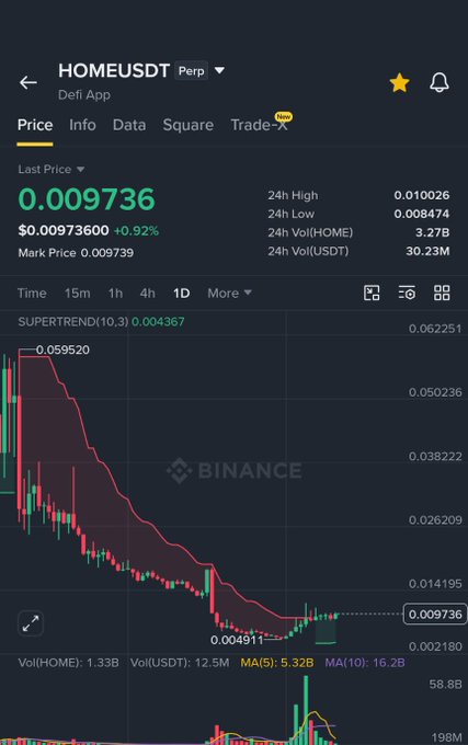 A Binance perpetual futures chart for HOMEUSDT shows the price at $0.009736, up 0.92%, after a sharp decline from a 24h high of $0.010026 to a low of $0.008474, with a SUPERTREND indicator reading 0.004367 suggesting a notable trend shift in the $HOME token.