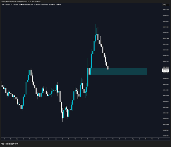 A TradingView chart of Solana (SOL) on a 1-day timeframe, dated July 12, 2025, shows the price recently peaking above $0.0016 before pulling back into a highlighted support zone around $0.0012, visually framing the bullish setup toward the $88.88 target mentioned in the post.