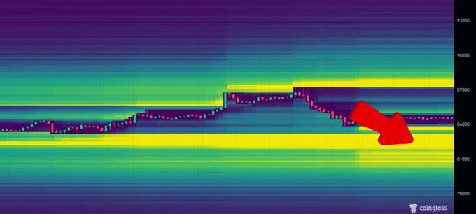 A heatmap showing BTC liquidation levels clusters around the $82K–$86K range, with a prominent red arrow highlighting a descending liquidity pocket near $83K where the post suggests Bitcoin may sweep before its next upward move. The CoinGlass chart visualizes the "magnet" of liquidation activity the post identifies as a key short-term target.