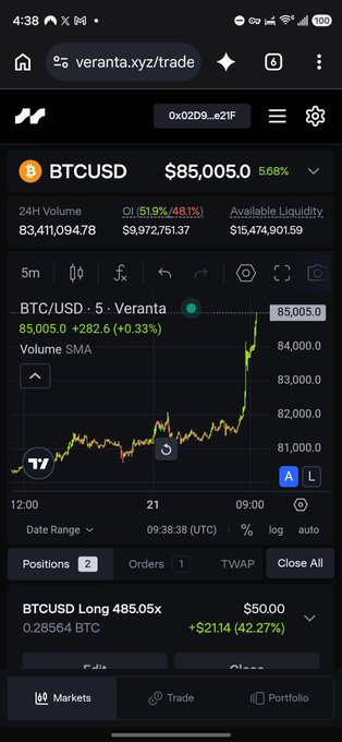 A screenshot from the Veranta.xyz trading platform showing the BTC/USD chart at $85,005 with a 5.69% gain, confirming the "Woke up to $85K BTC" milestone as the price surged above the key psychological level. The dashboard displays 24H volume of 83,411,094.78, OI at $9,972,751.37, and a long position of 485.05x BTCUSD up $2,114.14 (+42.27%).