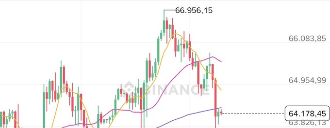 A Bitcoin candlestick chart displays the cryptocurrency's price movement from approximately 63,826 to a peak of $66,956.15 before declining, with the most recent price at $64,178.45 shown alongside moving averages (yellow, purple, and blue lines), visually confirming the rise to 67K and subsequent red-candle drop described in the analysis.