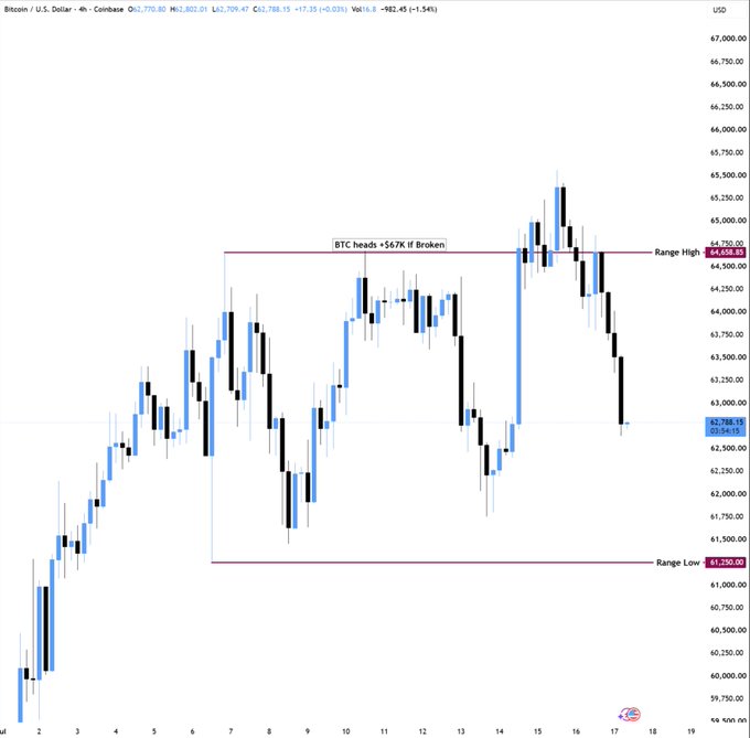 A Bitcoin/U.S. Dollar 4-hour chart from Coinbase shows BTC trading around $62,798, having failed to reclaim the $64,650 range high and now pulling back toward the lower bound near $61,250, with an annotation noting "BTC needs +567K if Broken" above the range high. The price action illustrates the post's point that sellers are gaining control below $65K, keeping Bitcoin confined within the highlighted sideways range.