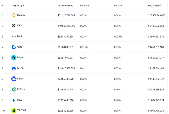 A cryptocurrency exchange ranking table showing 24h revenue data, with Binance leading at $51,126,716,584, followed by OKX, Bybit, Gate, Bitget, MEXC, BingX, KuCoin, HTX, and XT.COM.