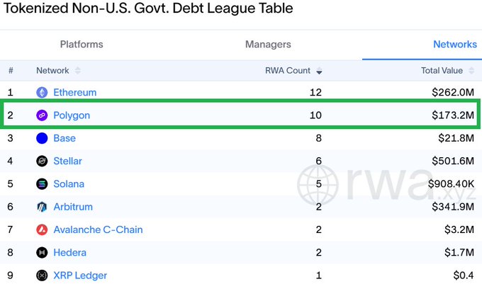 A league table showing "Tokenized Non-U.S. Govt. Debt" across 9 blockchain networks, with Ethereum leading at 12 RWAs ($262.0M), Polygon highlighted in green at #2 with 10 RWAs ($173.2M), followed by Base (8, $21.8M), Stellar (6, $501.6M), Solana (5, $908.4K), Arbitrum (2, $341.9M), Avalanche C-Chain (2, $3.2M), Hedera (2, $1.7M), and XRP Ledger (1, $0.4). The image visually reinforces the post's claim that Polygon ranks #2 by RWA count while illustrating that value rankings (e.g., Stellar at $501.6M) diverge from issuer diversity rankings.