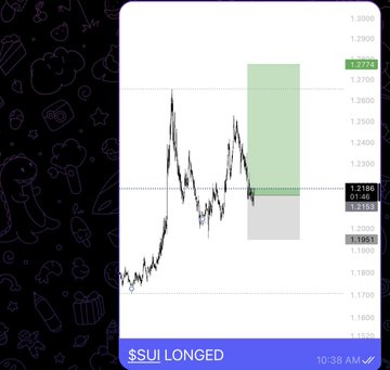 A trading chart shows a long position opened on $SUI at 1.2166, with the entry marked and stop loss moved to entry (1.2153), aiming for a take profit at 1.2724 (the green zone). The caption reads "$SUI LONGED" at the bottom, illustrating the trade setup described in the post.