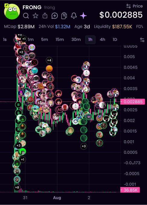 A price chart for the FRONG ($frong) meme token displays a current price of $0.002885 with a market cap of $2.89M and $1.32M in 24-hour trading volume, showing volatile price action over the past three days that supports the post's claim of accumulation before a potential breakout toward a $15-20M market cap.