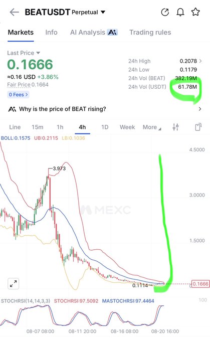 A cryptocurrency trading chart for "BEATUSDT" on MEXC shows a last price of 0.1666 USDT, with green annotations highlighting the price spikes on the 4-hour candlestick chart.