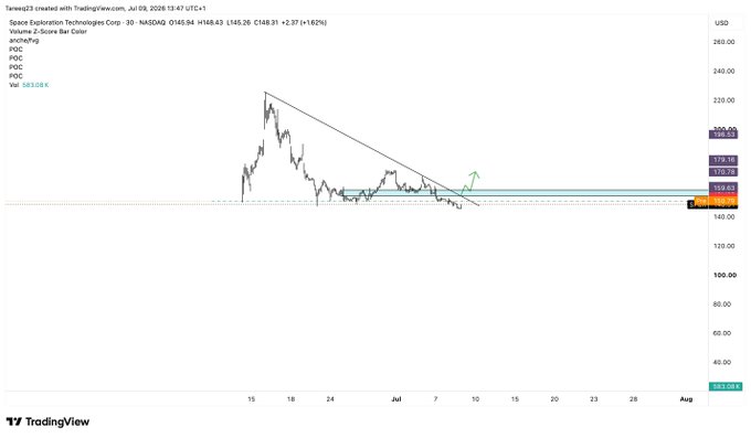 A TradingView 30-minute chart of Space Exploration Technologies Corp (SPCX) on NASDAQ showing a descending trendline breakout with price at $148.63 (+1.62%), where the price has broken above the downward-sloping resistance line near $152-153 support, suggesting a potential bullish setup as the author waits to "scoop up" the stock.