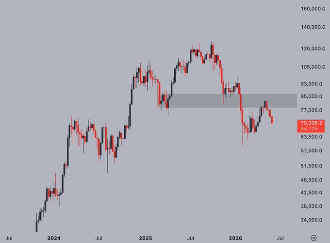 The image shows a line graph with two lines, one red and one black, representing the price of Bitcoin over time. The red line is higher than the black line, indicating that the price of Bitcoin has been increasing. The caption below the graph reads "Bear trend remains intact - and patience remains my game. Simple." This suggests that despite the current upward trend in Bitcoin's value, it may not necessarily be a good time to invest or buy Bitcoins due to its volatile nature. Patience is key when dealing with such markets.