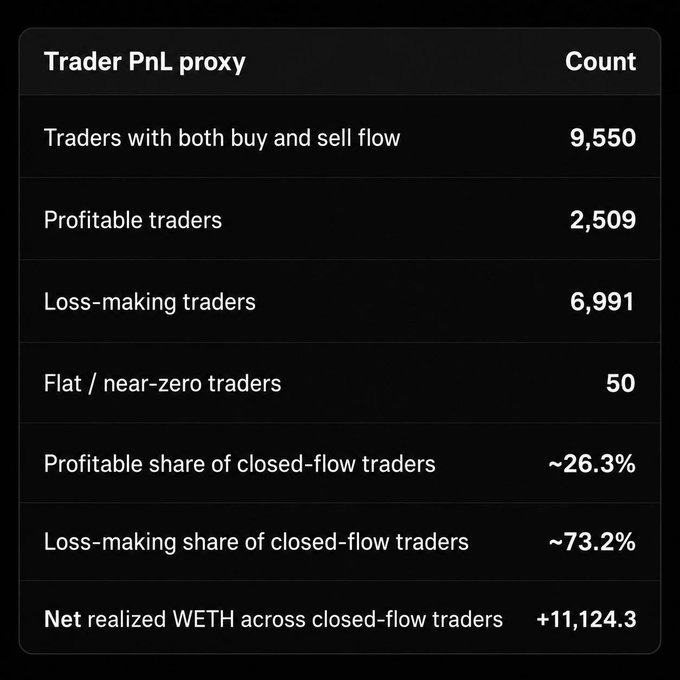 The image is a dark-themed table titled "Trader PnL proxy" displaying performance data for 9,550 traders on @TradePools, including 2,509 profitable traders (26.3%) and 6,991 loss-making traders (73.2%), with a net realized WETH of +11,124.3 across closed-flow traders.

The post references this data to substantiate the claim that over $21M in realized profits have been generated on the platform, using the trader breakdown to illustrate the profitability dynamics among participants trading on TradePools via SurfAI.