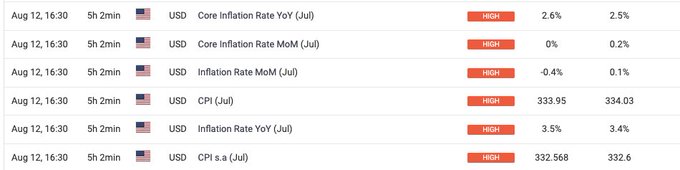 A financial calendar displays upcoming high-impact USD economic indicators scheduled for August 12 at 16:30, including CPI (333.95 actual vs. 334.03 forecast), Core Inflation Rate YoY (2.6% vs. 2.5% forecast), and Inflation Rate YoY (3.5% vs. 3.4% forecast), all marked with red "HIGH" impact flags. The image directly supports the post's context about today's CPI release potentially driving significant volatility in Bitcoin following a period of tight price consolidation.