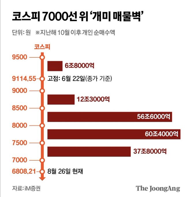 Bar chart titled '코스피 7000선 위 '깬' 매물벽' from The JoongAng showing the KOSPI index with projected sell orders: 6조8000억 at 9500, 12조3000억 at 9000, 56조6000억 at 8500, 60조4000억 at 8000, and 37조8000억 at 7500, with the current value at 6808.21.