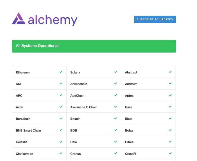 Alchemy blockchain infrastructure status page showing 'All Systems Operational' with a green banner and a grid of supported networks like Ethereum, Solana, Bitcoin, and Arbitrum, all marked with green checkmarks.