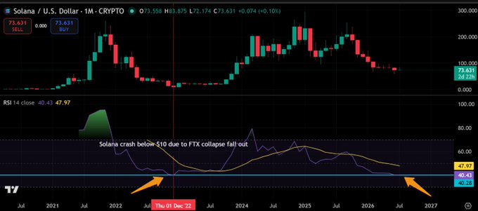 A monthly chart of Solana (SOL) versus the U.S. Dollar shows the monthly RSI hitting 40.43, matching the level seen during the FTX collapse in December 2022 when SOL fell below $10, with current price at $73.631 and the chart highlighting this RSI comparison between mid-2022 and mid-2026.