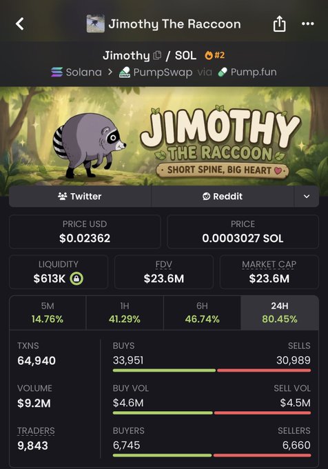 This image displays the cryptocurrency token "Jimothy The Raccoon" ($JIMOTHY) on the Solana blockchain, showing a current price of $0.02362 USD and a market cap of $23.6M. The 24-hour trading volume has increased by 80.45%, illustrating the significant gains mentioned in the post.