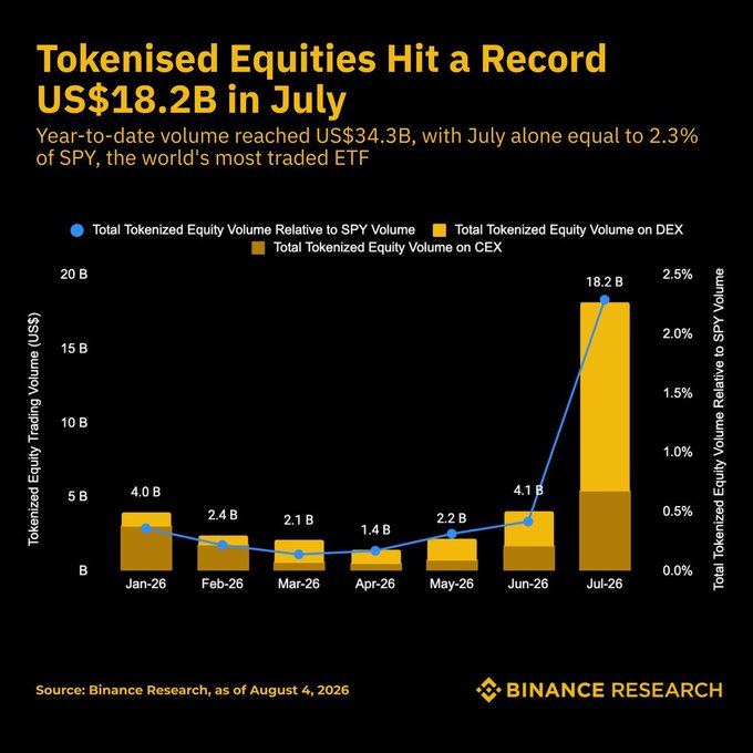 A Binance Research chart shows tokenized equity trading volume surged to a record US$18.2B in July 2026—nearly 4x the prior month's US$4.1B and representing 2.3% of SPY volume—bringing year-to-date volume to US$34.3B, with the spike driven primarily by DEX activity.