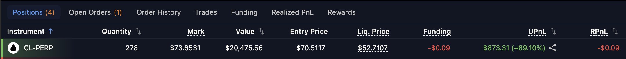 The image shows a trading interface with the "Positions (4)" tab active, displaying a single visible long position in CL-PERP (likely a crude oil perpetual futures contract) with a quantity of 278, mark price of $73.6531, value of $20,475.56, and an unrealized profit of $873.31 (+89.10%) against an entry price of $70.5117. This illustrates the poster's point about delta neutral trading strategies on perpetual futures, showing an active position with funding costs of -$0.09—a relevant example of managing perp positions to stay profitable in the game.