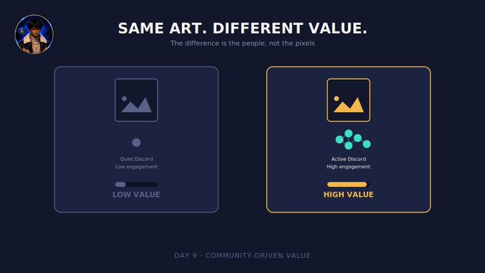 An educational graphic titled "SAME ART. DIFFERENT VALUE. The difference is the people, not the pixels" compares a low-value NFT project on a quiet Discord to a high-value project on an active Discord with high engagement, labeled "DAY 9 - COMMUNITY-DRIVEN VALUE".