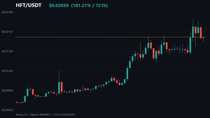 A cryptocurrency price chart for HFT/USDT showing a price of $0.02058 with a 181.21% gain over 721 hours on Binance, displaying a candlestick chart with an upward trend.
