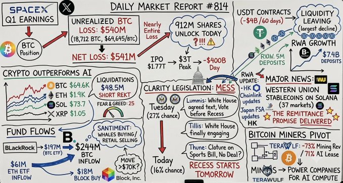 A detailed 'Daily Market Report #814' whiteboard covering crypto market updates including SpaceX Q1 earnings, Bitcoin's unrealized loss of $540M, BTC positions, and various company news like BlackRock fund flows and Western Union's stablecoin plans.