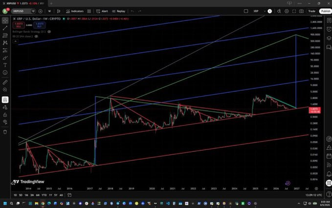 A TradingView candlestick chart of XRP/USD shows a long-term ascending channel with multiple converging trendlines, suggesting a potential breakout as price approaches the upper boundary. The current price of $1.8316 is highlighted near a convergence point of resistance lines, visually supporting the post's claim of an impending price explosion.