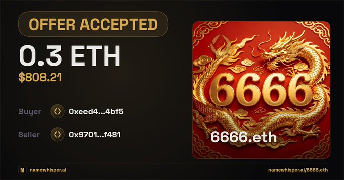 A digital trading screen shows an 'OFFER ACCEPTED' for '0.3 ETH' valued at '$808.21' for the domain '6666.eth' between two wallet addresses, featuring an ornate red and gold dragon illustration with the number '6666'.